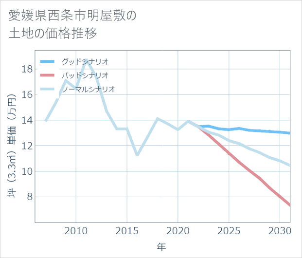 愛媛県西条市明屋敷の土地価格推移