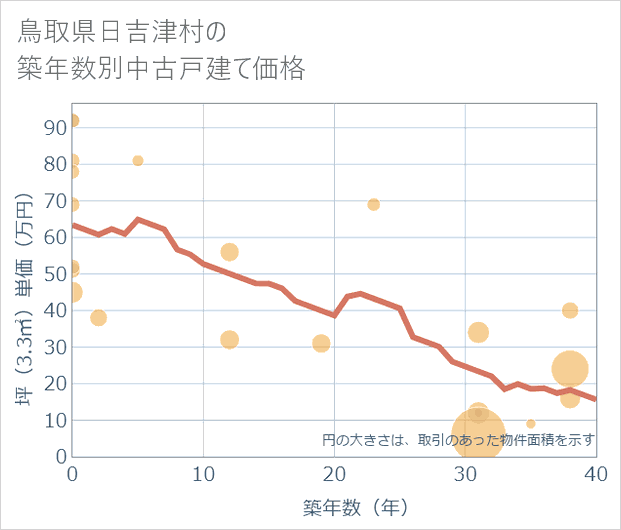 鳥取県日吉津村の築年数別の中古戸建て坪単価