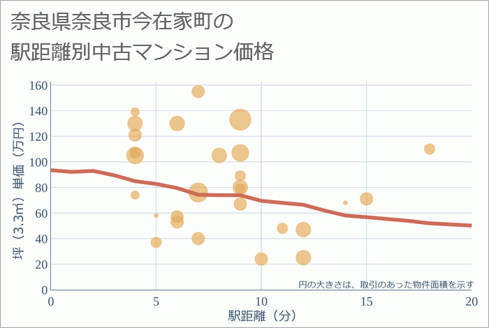 奈良県奈良市今在家町の徒歩距離別の中古マンション坪単価