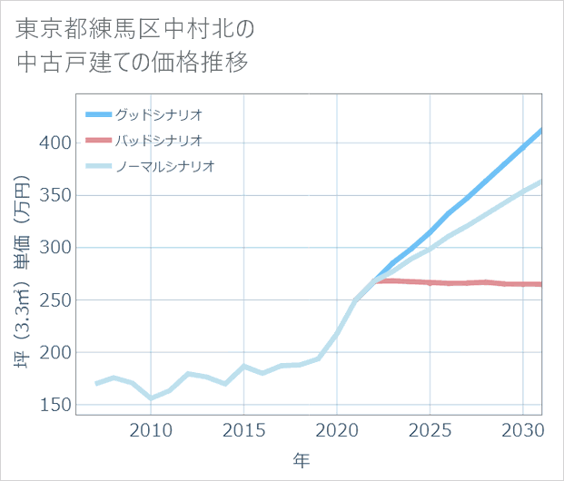 東京都練馬区中村北の中古戸建て価格推移