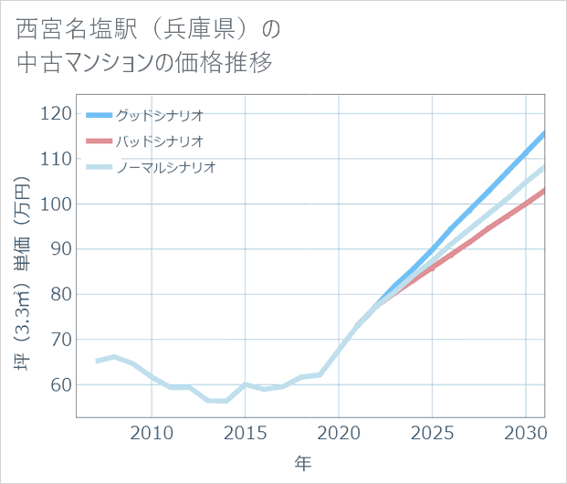 西宮名塩駅(兵庫県)の中古マンション価格推移