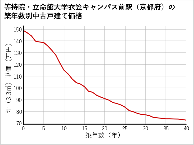 等持院・立命館大学衣笠キャンパス前駅（京都府）の築年数別の中古戸建て坪単価
