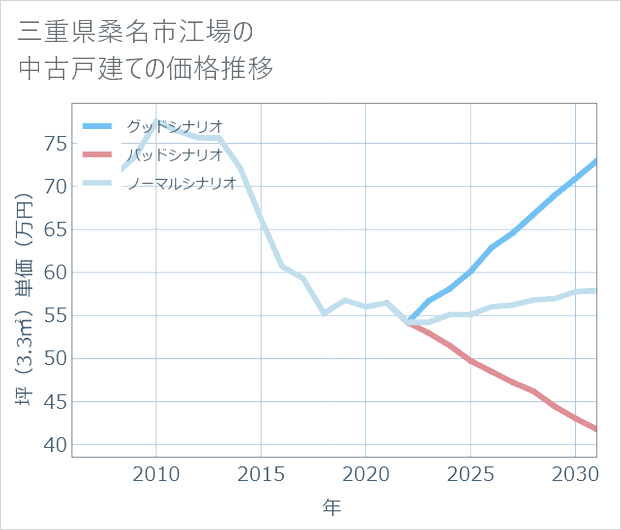 三重県桑名市江場の中古戸建て価格推移
