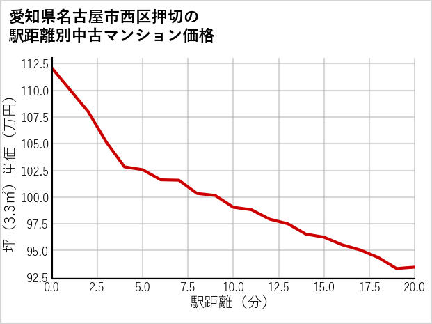 愛知県名古屋市西区押切の徒歩距離別の中古マンション坪単価