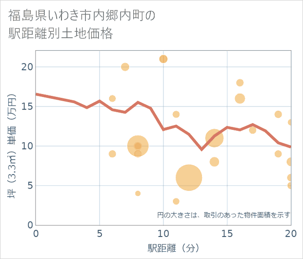 福島県いわき市内郷内町の徒歩距離別の土地坪単価
