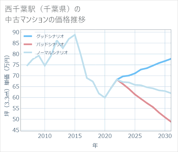 西千葉駅(千葉県)の中古マンション価格推移