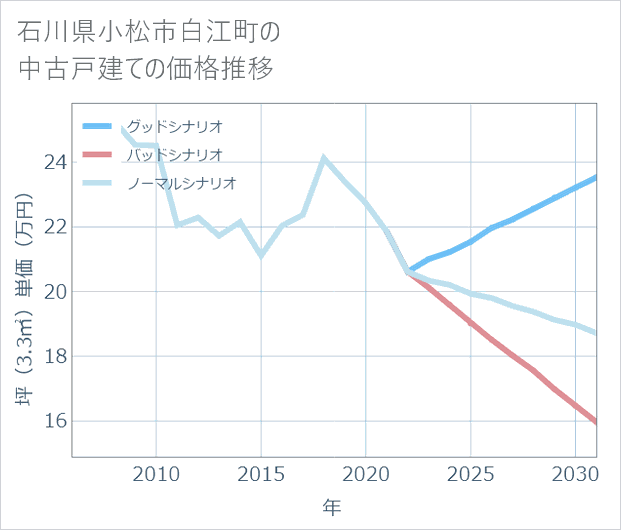 石川県小松市白江町の中古戸建て価格推移