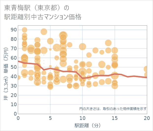 東青梅駅(東京都)の徒歩距離別の中古マンション坪単価