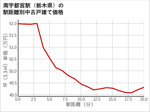 南宇都宮駅（栃木県）の徒歩距離別の中古戸建て坪単価