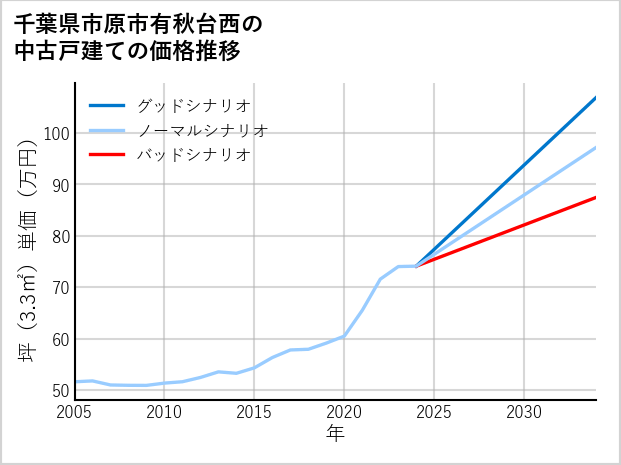千葉県市原市有秋台西の中古戸建て価格推移