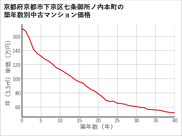 京都府京都市下京区七条御所ノ内本町の築年数別の中古マンション坪単価