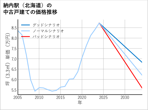 納内駅（北海道）の中古戸建て価格推移