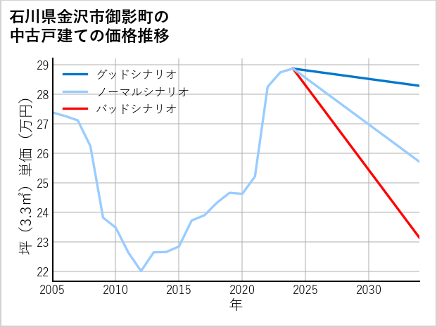 石川県金沢市御影町の中古戸建て価格推移