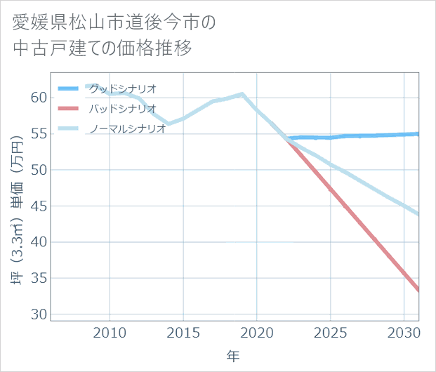 愛媛県松山市道後今市の中古戸建て価格推移