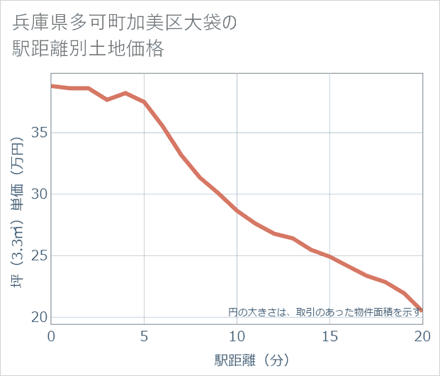 兵庫県多可町加美区大袋の徒歩距離別の土地坪単価