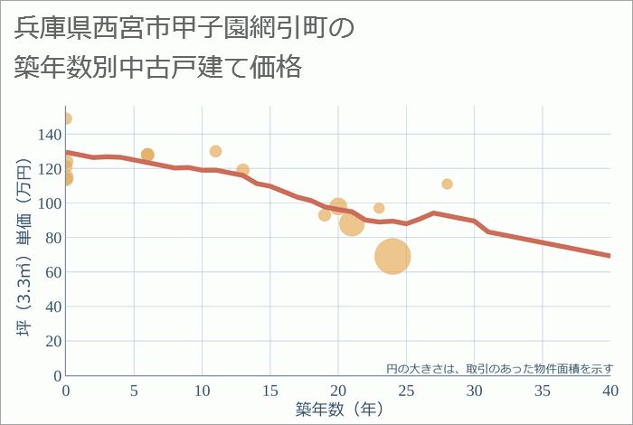 兵庫県西宮市甲子園網引町の築年数別の中古戸建て坪単価