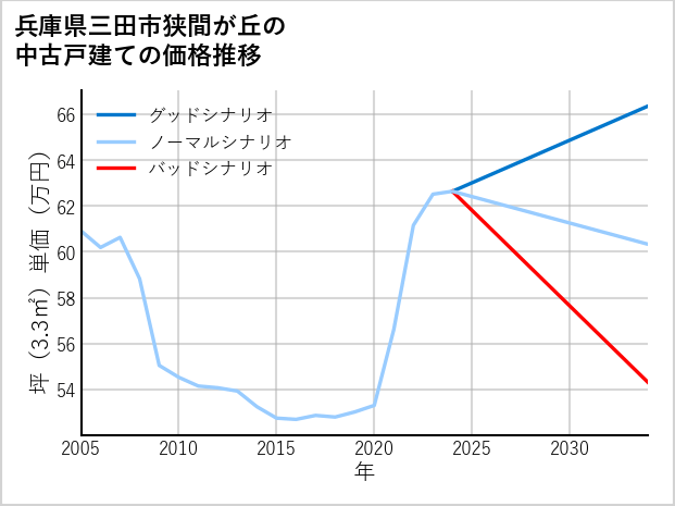兵庫県三田市狭間が丘の中古戸建て価格推移