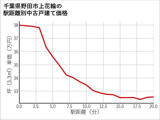 千葉県野田市上花輪の徒歩距離別の中古戸建て坪単価