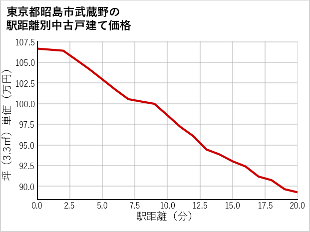 東京都昭島市武蔵野の徒歩距離別の中古戸建て坪単価