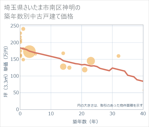 埼玉県さいたま市南区神明の築年数別の中古戸建て坪単価