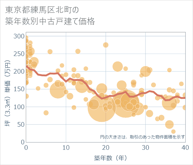 東京都練馬区北町の築年数別の中古戸建て坪単価