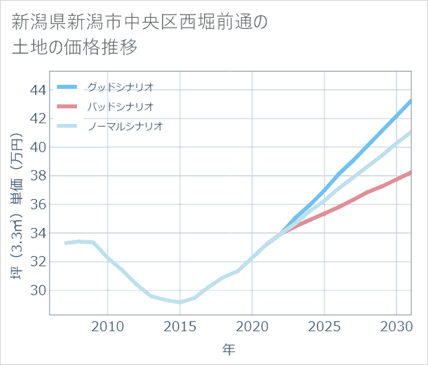 新潟県新潟市中央区西堀前通の土地価格推移