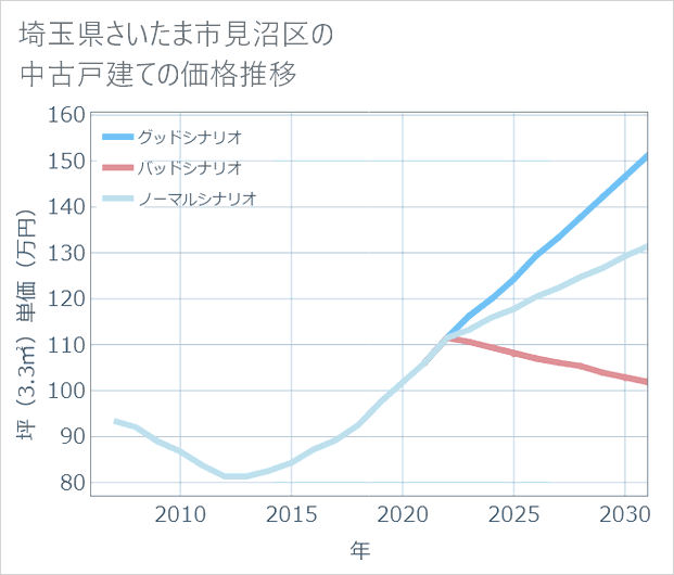 埼玉県さいたま市見沼区の中古戸建て価格推移