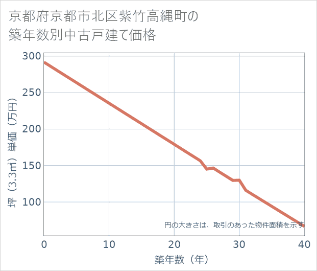 京都府京都市北区紫竹高縄町の築年数別の中古戸建て坪単価