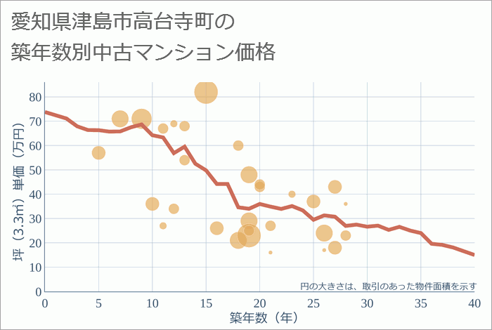 愛知県津島市高台寺町の築年数別の中古マンション坪単価