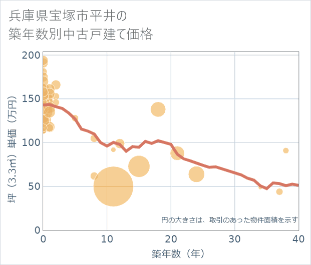 兵庫県宝塚市平井の築年数別の中古戸建て坪単価