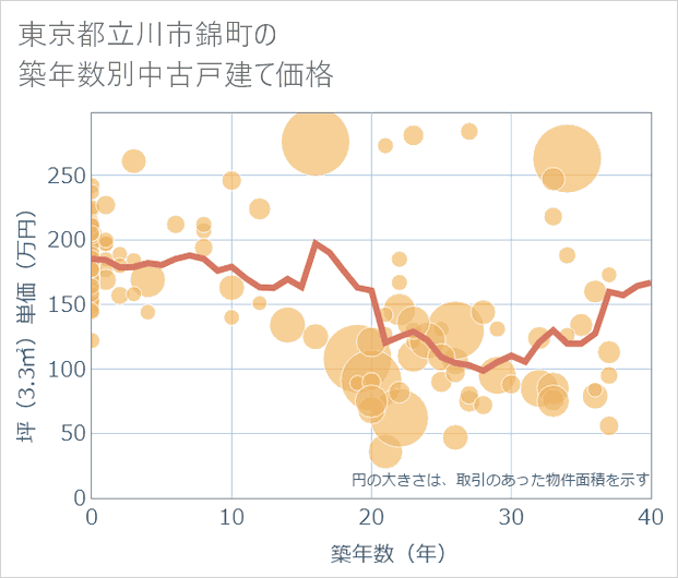 東京都立川市錦町の築年数別の中古戸建て坪単価