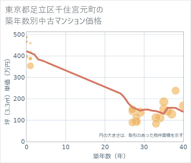東京都足立区千住宮元町の築年数別の中古マンション坪単価