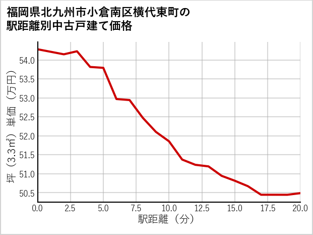 福岡県北九州市小倉南区横代東町の徒歩距離別の中古戸建て坪単価