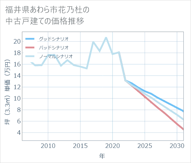 福井県あわら市花乃杜の中古戸建て価格推移
