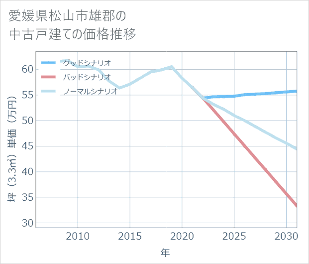 愛媛県松山市雄郡の中古戸建て価格推移