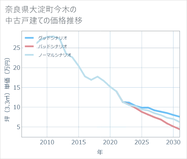 奈良県大淀町今木の中古戸建て価格推移