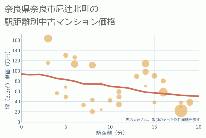 奈良県奈良市尼辻北町の徒歩距離別の中古マンション坪単価