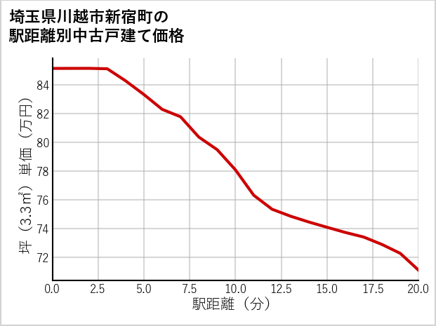 埼玉県川越市新宿町の徒歩距離別の中古戸建て坪単価