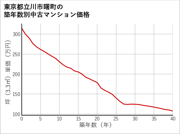 東京都立川市曙町の築年数別の中古マンション坪単価