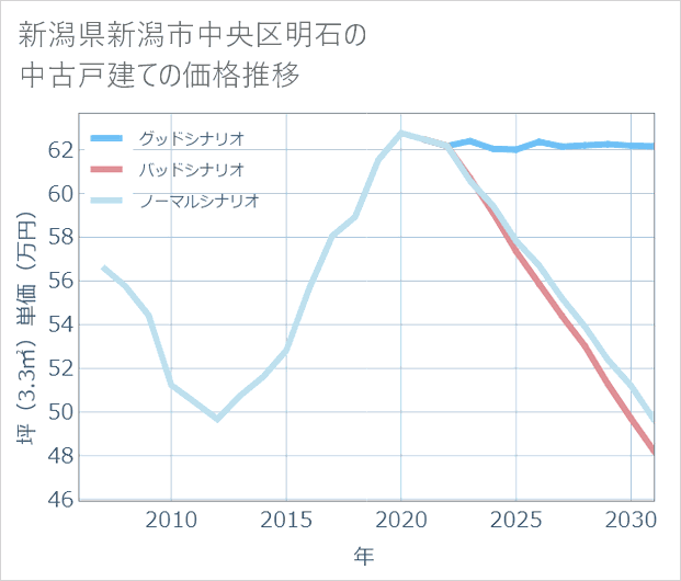 新潟県新潟市中央区明石の中古戸建て価格推移