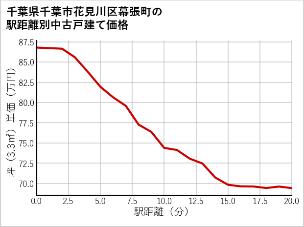 千葉県千葉市花見川区幕張町の徒歩距離別の中古戸建て坪単価