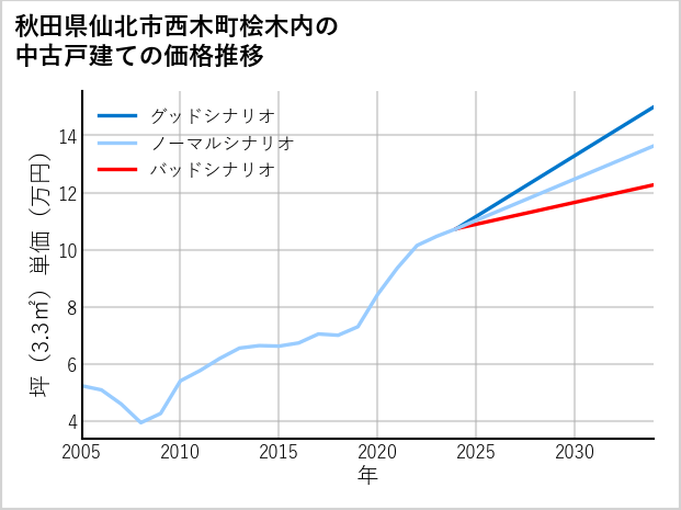 秋田県仙北市西木町桧木内の中古戸建て価格推移
