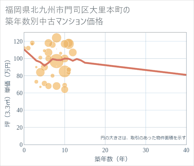 福岡県北九州市門司区大里本町の築年数別の中古マンション坪単価