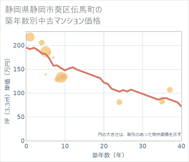 静岡県静岡市葵区伝馬町の築年数別の中古マンション坪単価
