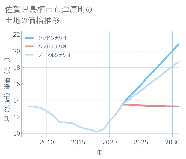 佐賀県鳥栖市布津原町の土地価格推移