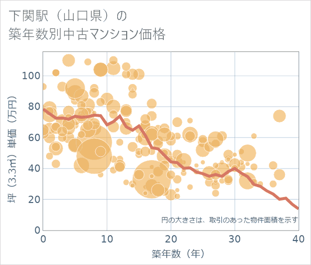 下関駅(山口県)の築年数別の中古マンション坪単価