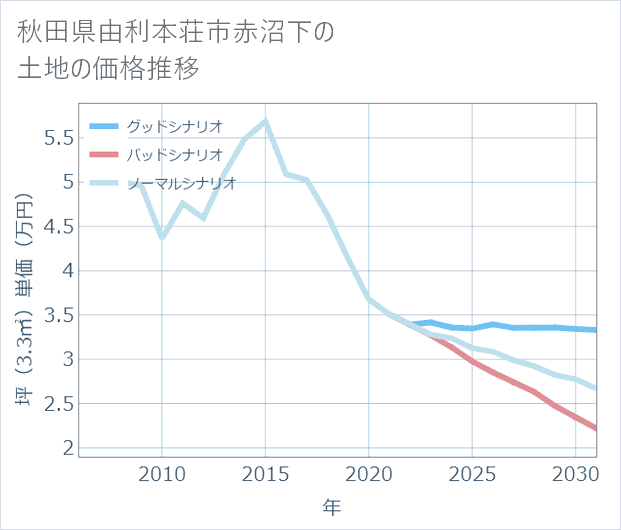 秋田県由利本荘市赤沼下の土地価格推移