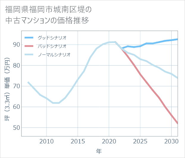 福岡県福岡市城南区堤の中古マンション価格推移