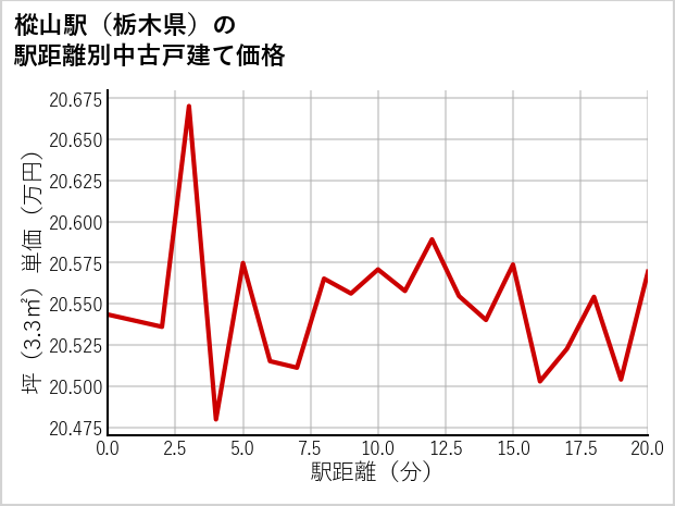 樅山駅（栃木県）の徒歩距離別の中古戸建て坪単価