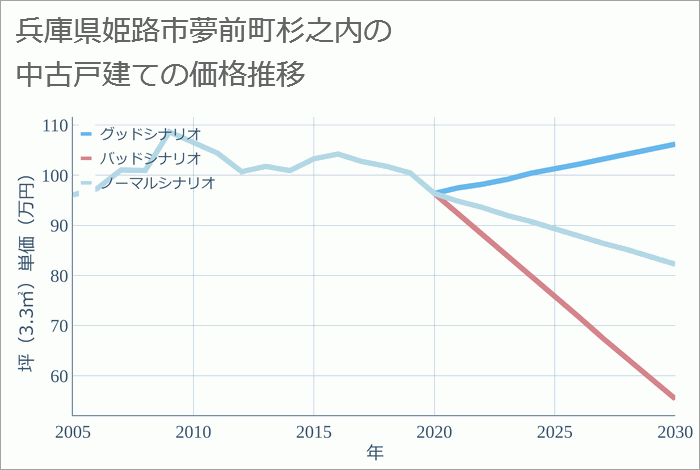 兵庫県姫路市夢前町杉之内の中古戸建て価格推移